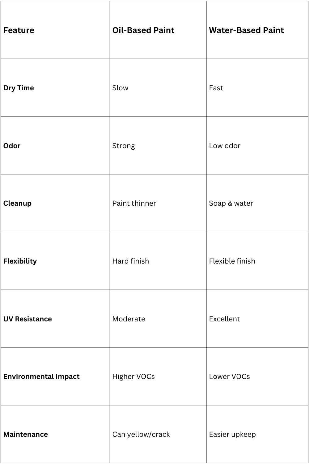 Compare Oil-Based Paint vs. Water-Based Paint